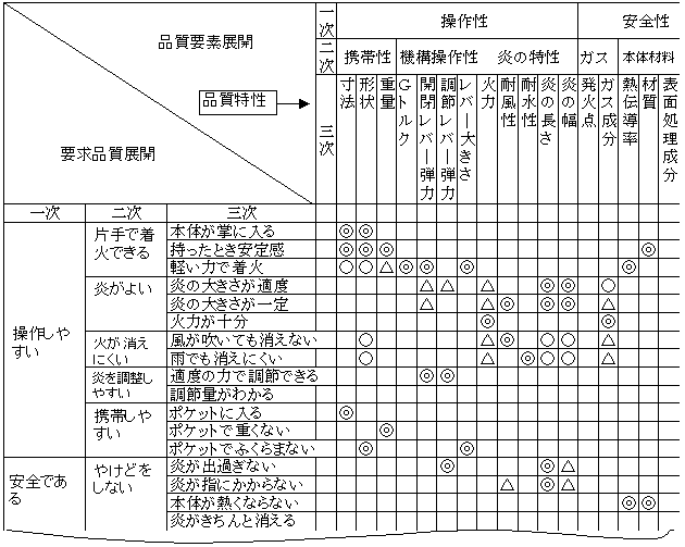 付図 ２５ １ 要求品質 品質特性 変換の考え方 品質表