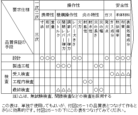 付図 ２５ ２ 要求仕様 品質特性 の層別方法