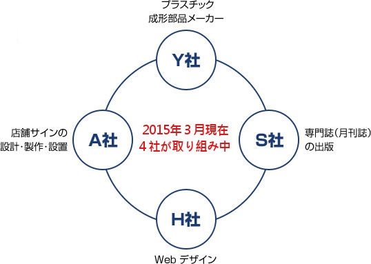 超ISO企業研究会開発の実施ツールを活用した組織競争力強化の取組み